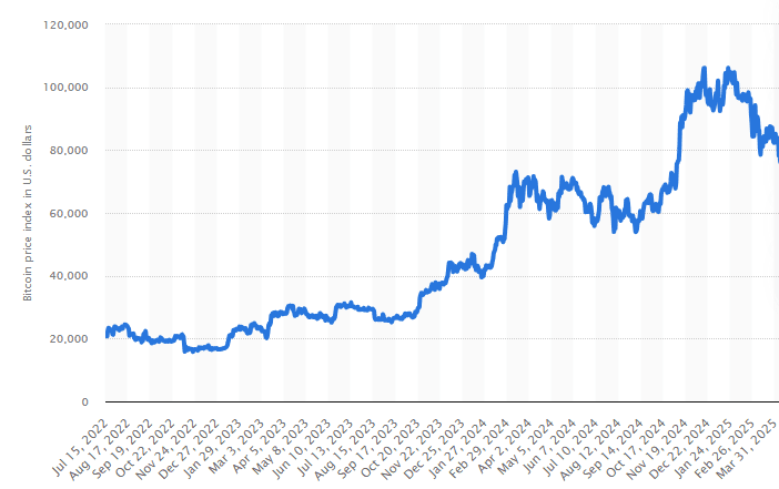 تطور سعر البيتكوين في 2025